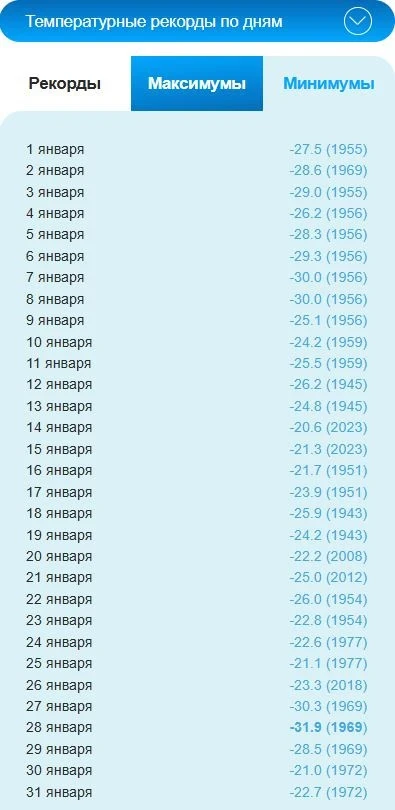 +20🌞 жана -32 ❄️ Бишкектеги январь айындагы температура рекорддору (графиктер)