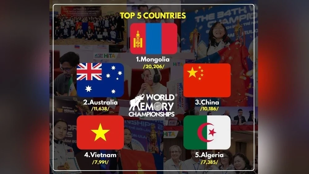 Mongolia Tops World Ranking in Memory Development After Winning World Championship