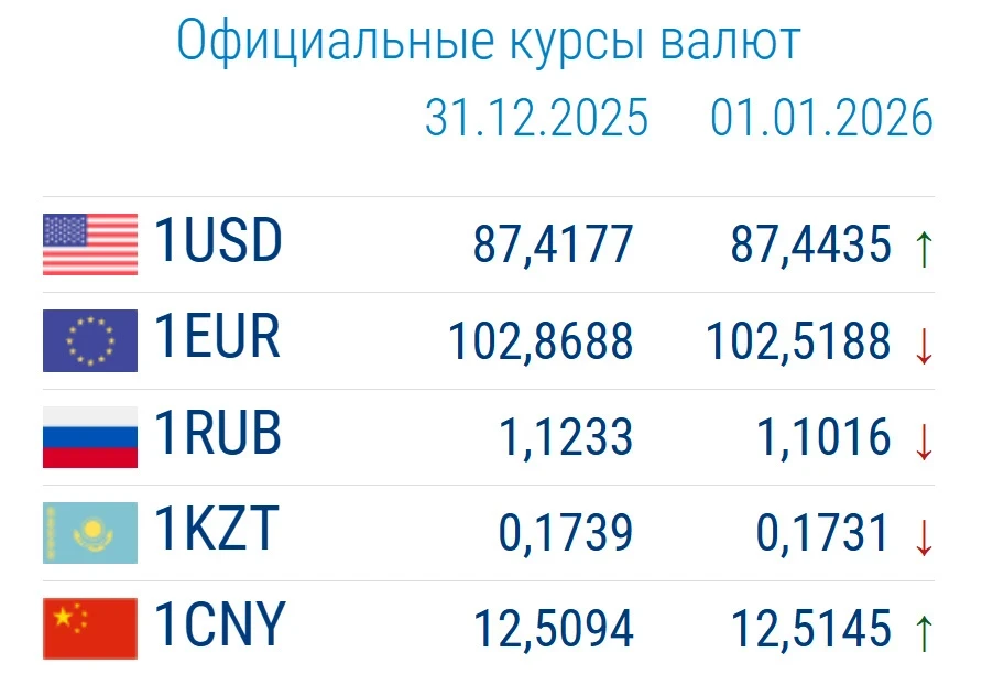 Exchange Rates in Commercial Banks on January 6: Euro Slightly Increased in Price