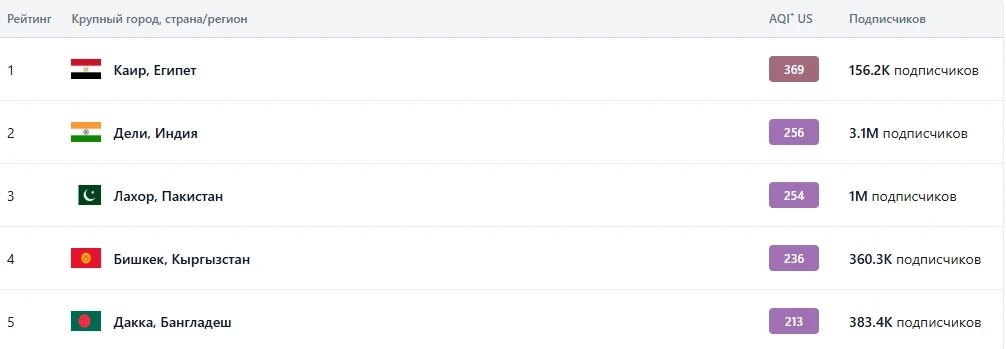 Bishkek Again in the Top 5 Most Polluted Cities in the World by Air Quality