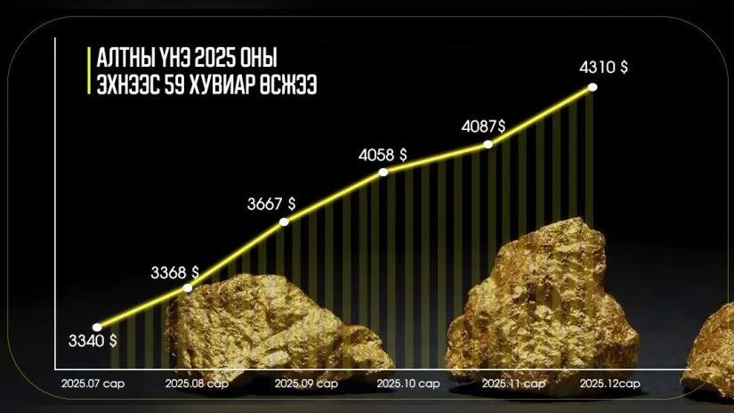 Gold prices have risen by 59 percent since the beginning of 2025
