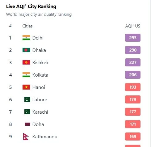 Air Pollution in Bishkek as of January 9. The Capital Ranks Third