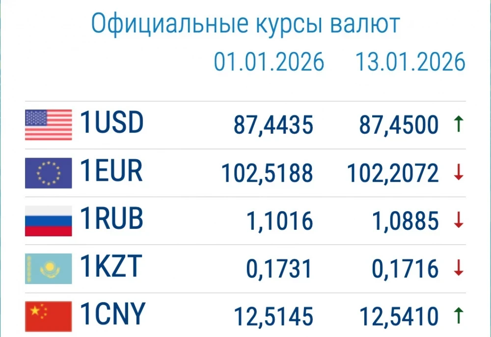 Exchange Rates in Commercial Banks on January 13: The Ruble Started to Appreciate