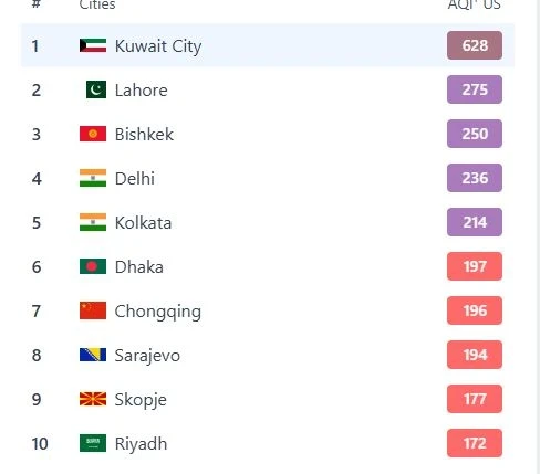 Air Pollution in Bishkek as of January 14. The Capital Ranks Third