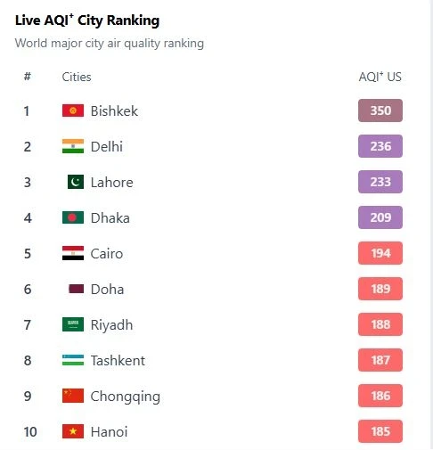 Air Pollution in Bishkek as of January 15. The Capital in First Place