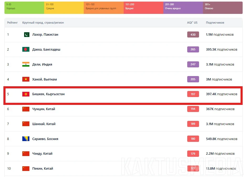 Bishkek Again in the Anti-Ranking. The Capital Made it to the Top 10 Cities with the Dirtiest Air
