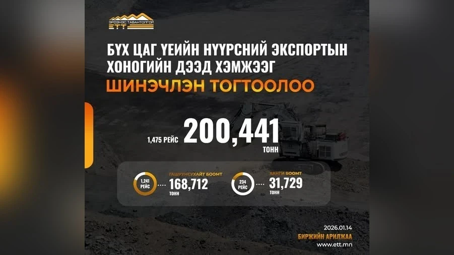 Erdenes Tavantolgoi күнүнө 200 000 тонна продукция экспорттоп, тарыхый рекордун жаңыртты