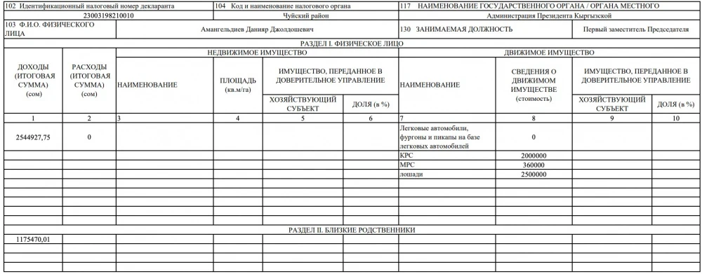 КРнын кабмина мүчөлөрү 2024-жылы канча акча тапты