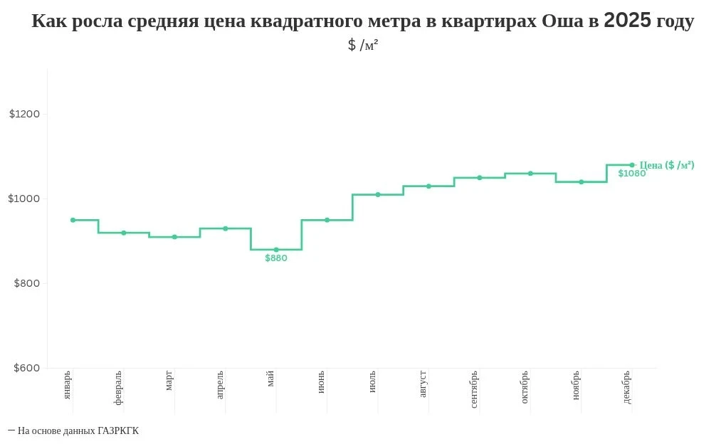 Ош шаарында 2025-жылы батирлер канчалык кымбаттады. Инфографика