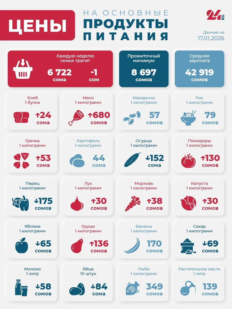 Bishkek's Grocery Basket as of January 17. What Has Increased in Price the Most