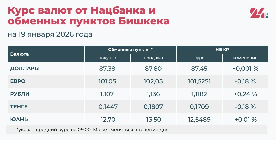Рубль жана доллар кымбаттап жатат, юань жаңы рекордго жетти. Валюта курсу 19-январга карата