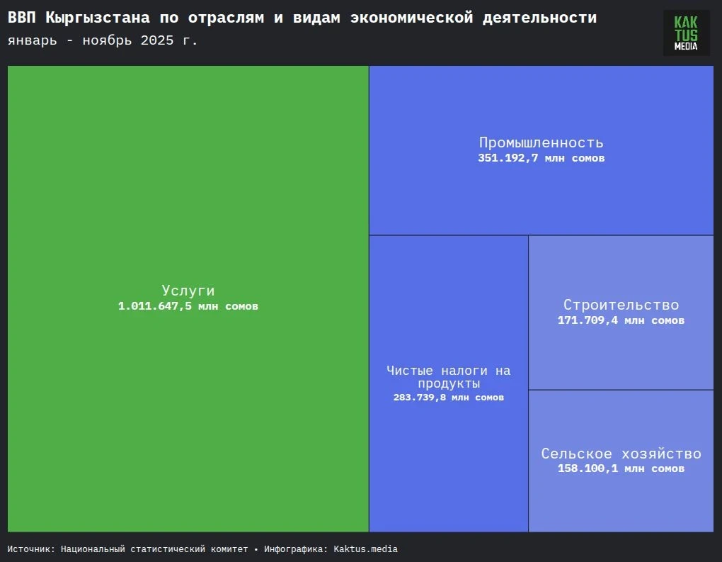 Export, Prices, and Salaries. How Did Kyrgyzstan's Economy Develop in 2025?