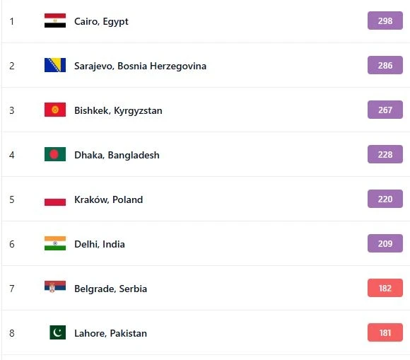 Air Pollution in Bishkek on January 22. The Capital Ranks Third
