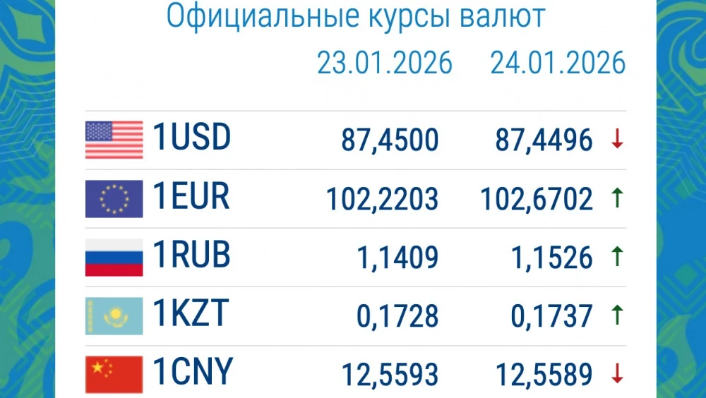 Рубль дорожает. Курс валют в коммерческих банках 26 января