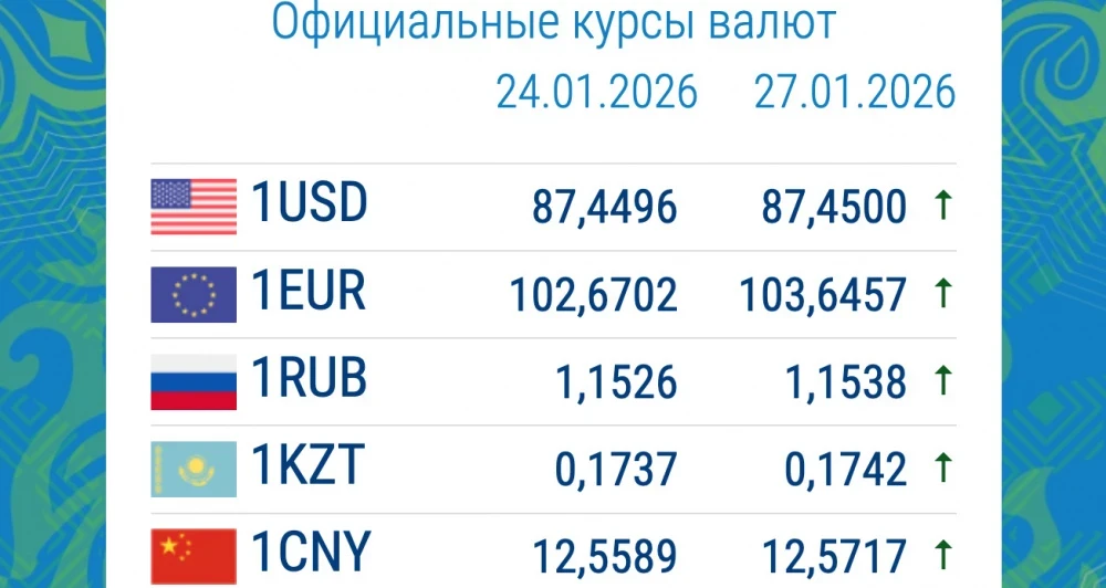 Ruble Falls Again After Growth. Currency Exchange Rate in Commercial Banks on January 27