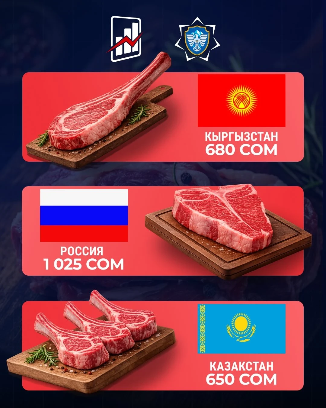 How much does meat cost in Kyrgyzstan and neighboring countries: data from the Antimonopoly Agency