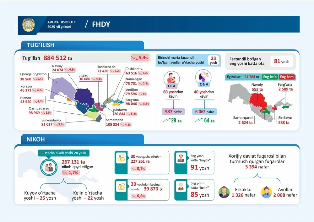 In Uzbekistan, a demographic decline is recorded alongside a simultaneous increase in marriages with foreigners.
