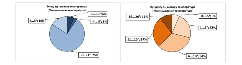 In February, the temperature in Kyrgyzstan will rise to +20 degrees - meteorologists' comment