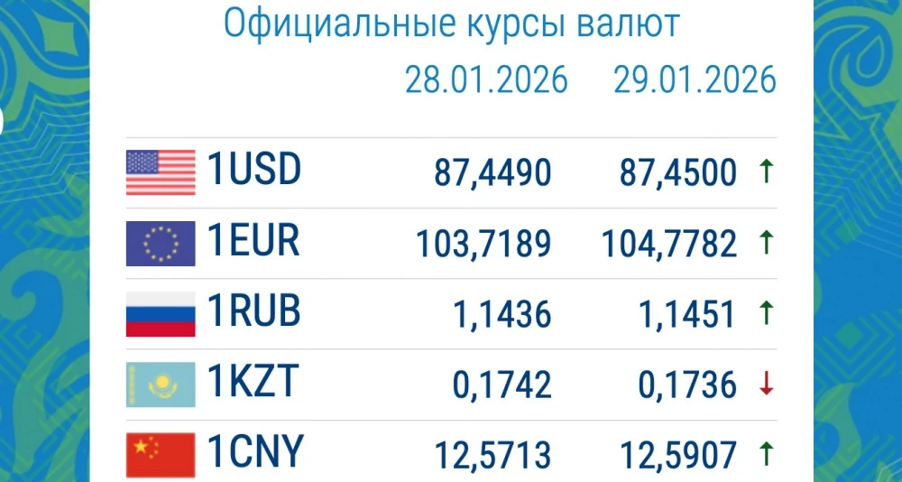 Обменный курс в коммерческих банках 29 января: какая из валют резко подешевела?