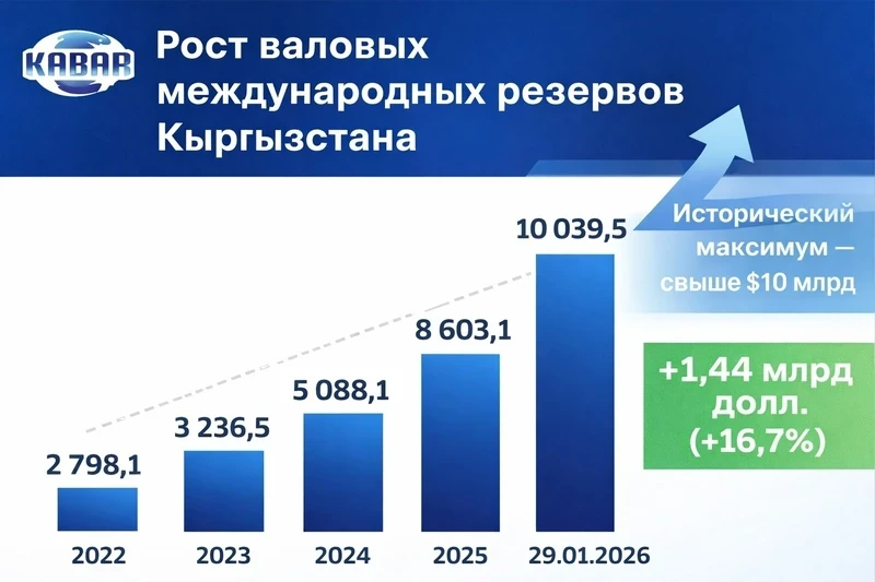 Historic milestone. International reserves of Kyrgyzstan are breaking records