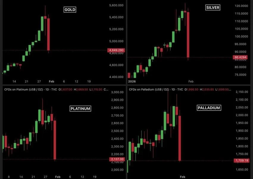 The Largest Collapse in a Decade: The Precious Metals Market Lost Over $7 Trillion
