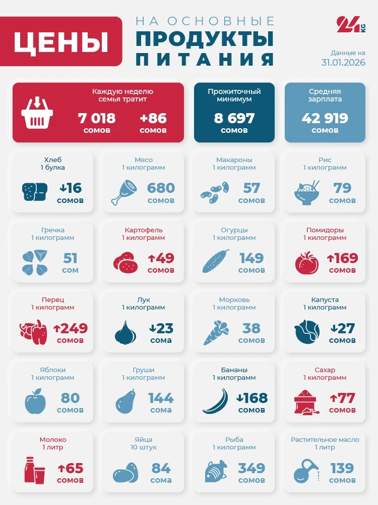 Bishkek's Grocery Basket as of January 31. What Has Increased in Price the Most