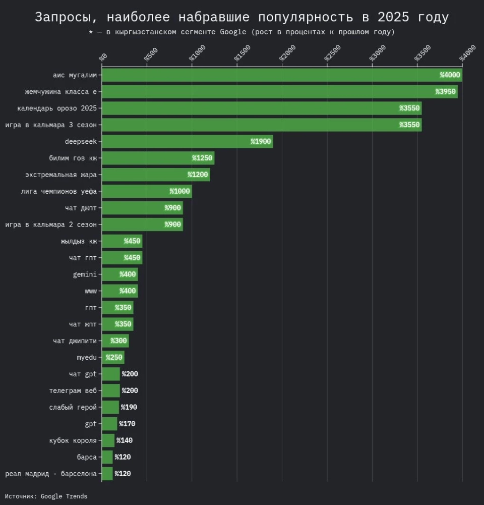 Жапаров, Ташиев же DeepSeek? 2025-жылы кыргызстандыктар Google'дан ким жана эмне жөнүндө көбүрөөк сурашты