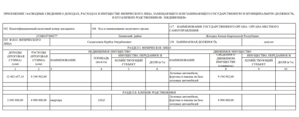 Former Vice Speaker of the Jogorku Kenesh Earned Nearly 12.5 Million Som in 2024