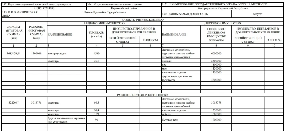 Сколько заработали и потратили в 2024 году спикер и вице-спикеры ЖК? Декларация
