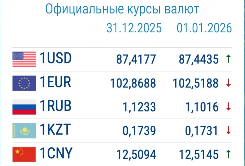 Exchange rates in commercial banks on January 12: prices for the euro and ruble have changed