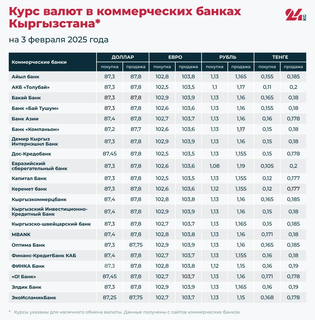 Exchange rates in commercial banks of Kyrgyzstan on February 3