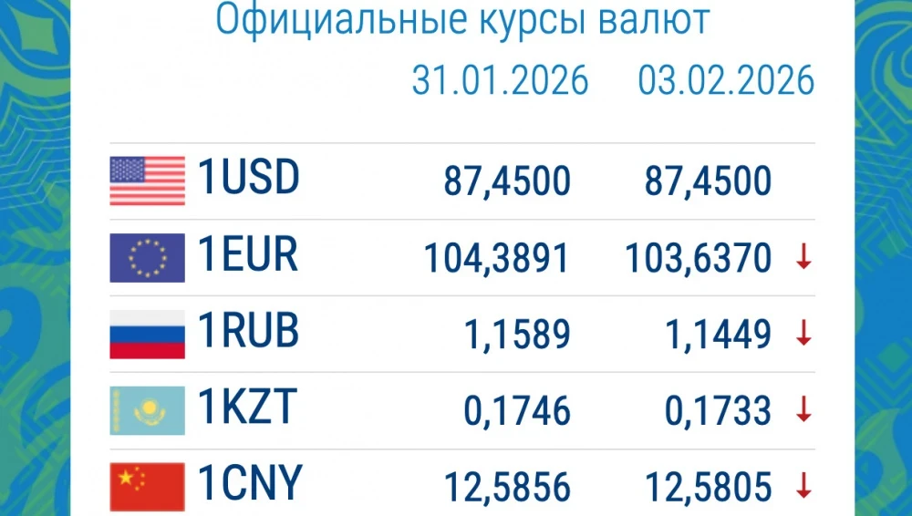 Рубль и евро сильно дешевеют. Курс валют в коммерческих банках 3 февраля