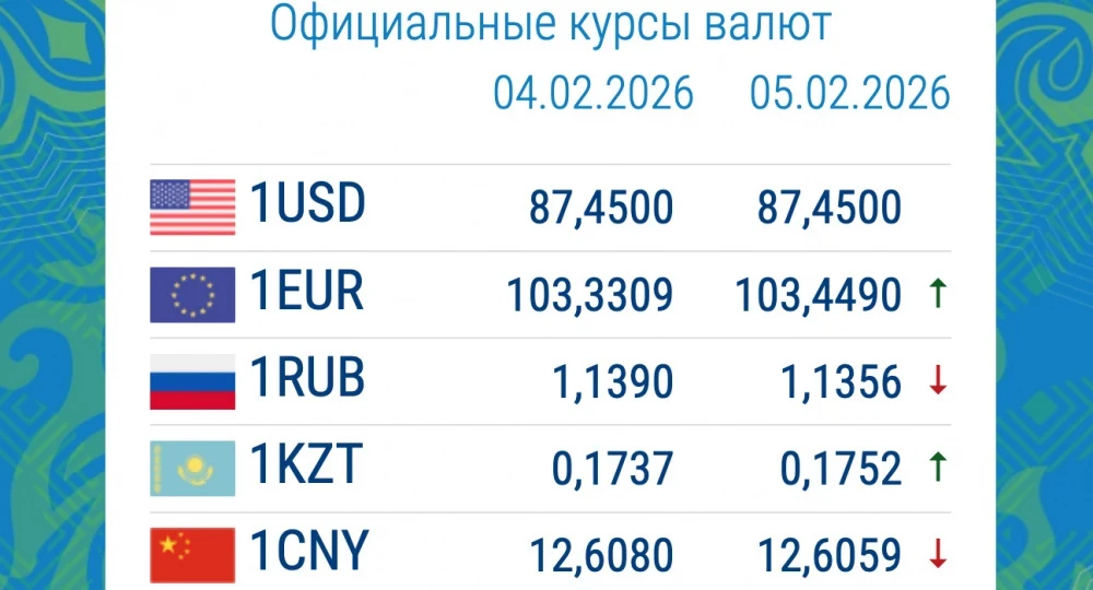 Рубль и евро меняются в цене. Курс валют в коммерческих банках 5 февраля