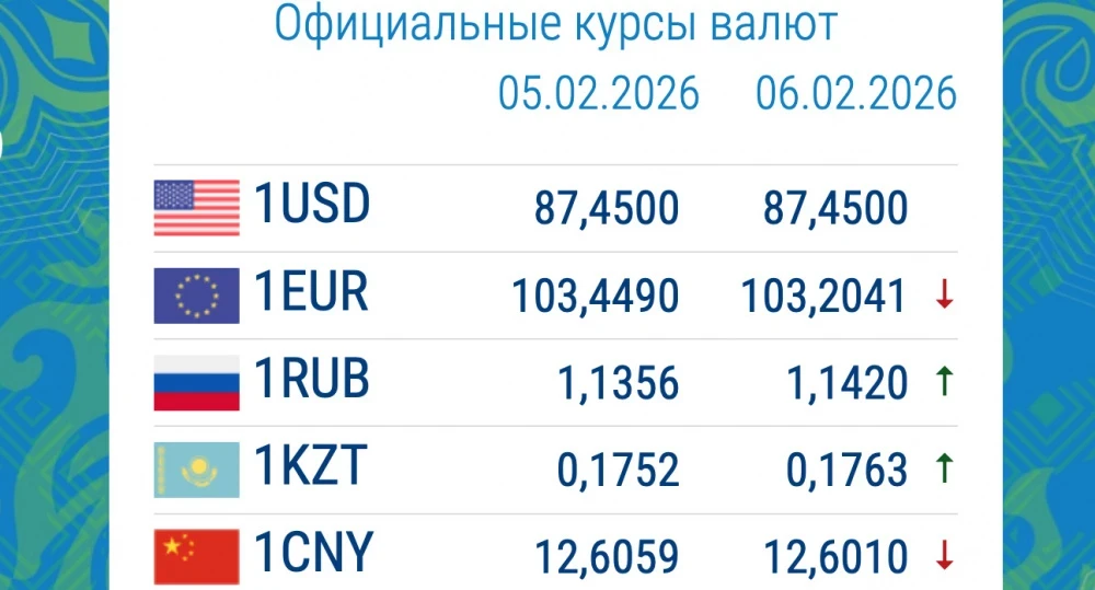 Какая из валют укрепилась? Обменный курс в коммерческих банках 6 февраля