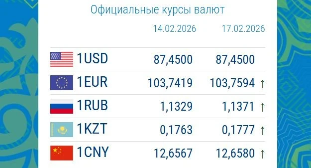 The dollar has depreciated, the ruble has appreciated. Exchange rates in commercial banks on February 17.