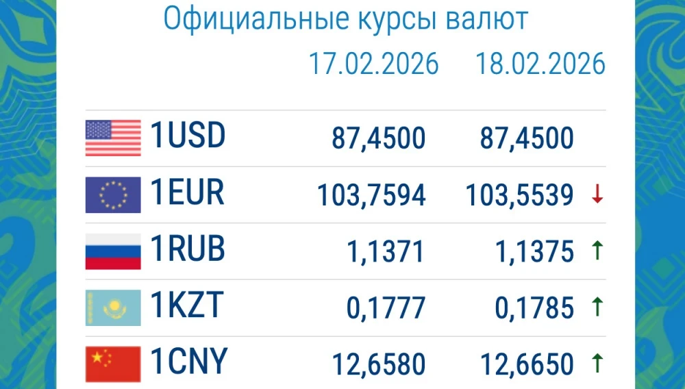 Доллар и рубль дорожают. Курс валют в коммерческих банках 18 февраля