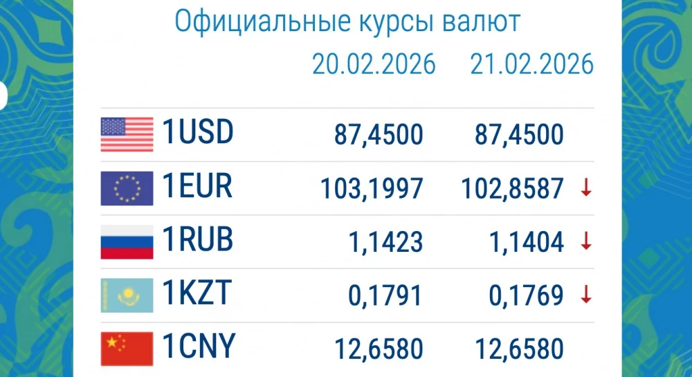 One Currency Started to Rise Sharply. Exchange Rate in Commercial Banks on February 23