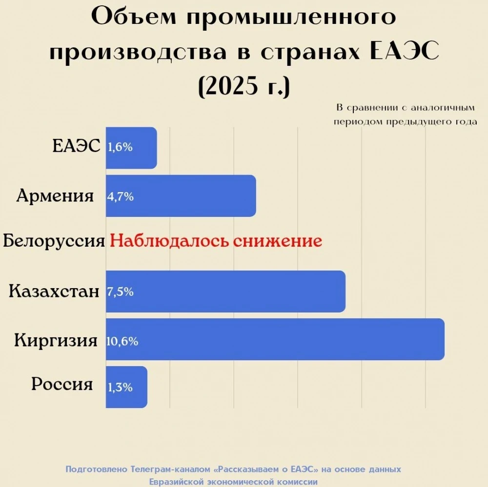 Кыргызстан 2025-жылы ЕАЭС боюнча өнөр жайдын өсүү темптери боюнча лидер болду