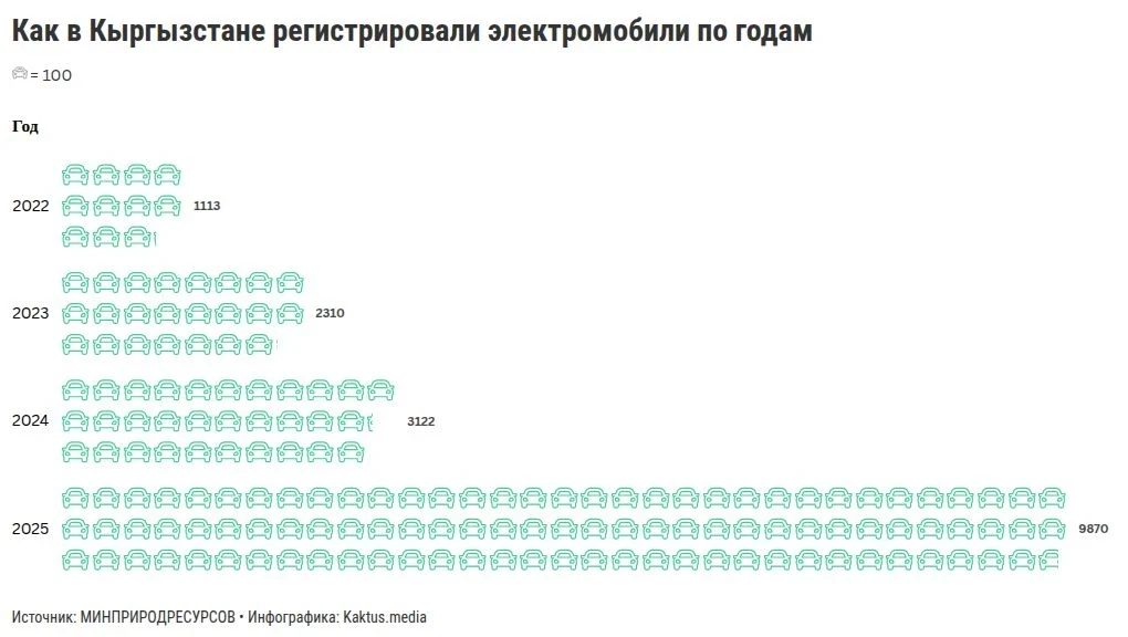 Кыргызстанда канча электромобил катталган? График