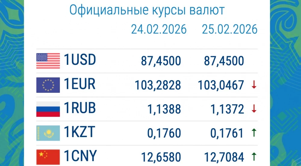 Коммерциялык банктардагы валютанын курсу 25-февраль