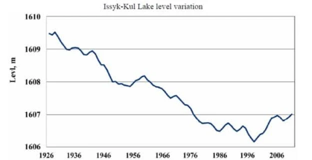 How the water level in Lake Issyk-Kul has changed, as shown by the head of the National Academy of Sciences of the Kyrgyz Republic