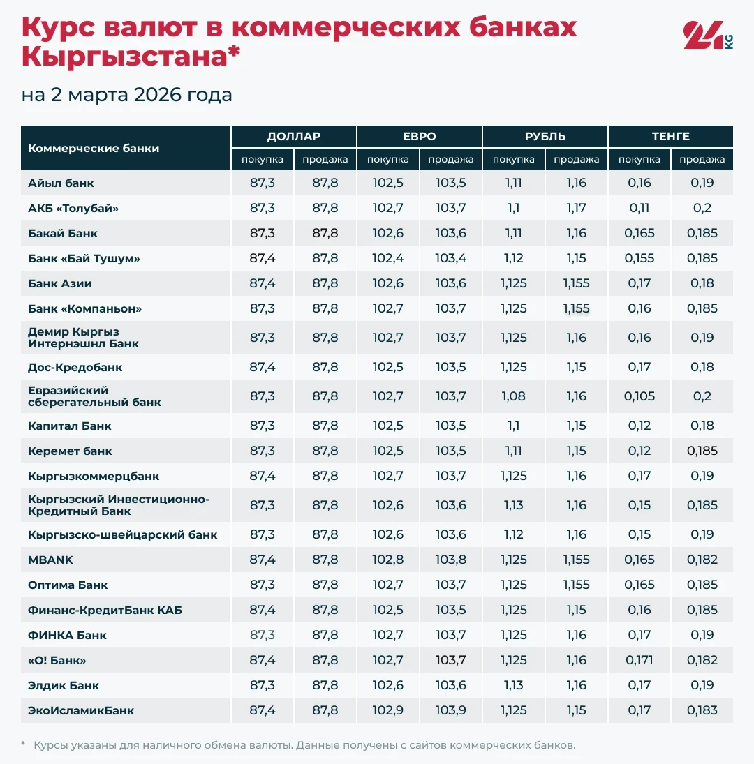 Exchange rates in commercial banks of Kyrgyzstan as of March 2
