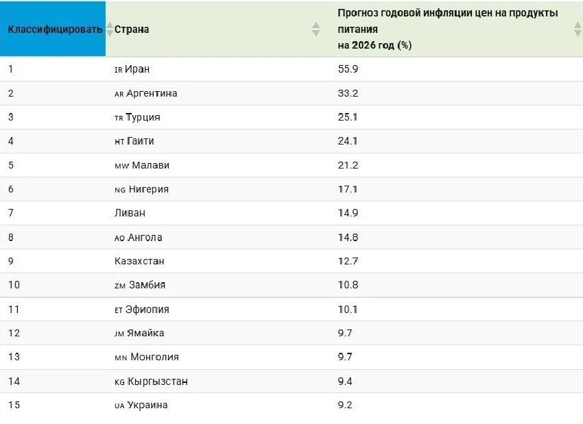 Kyrgyzstan Will Face a Significant Increase in Food Prices in 2026