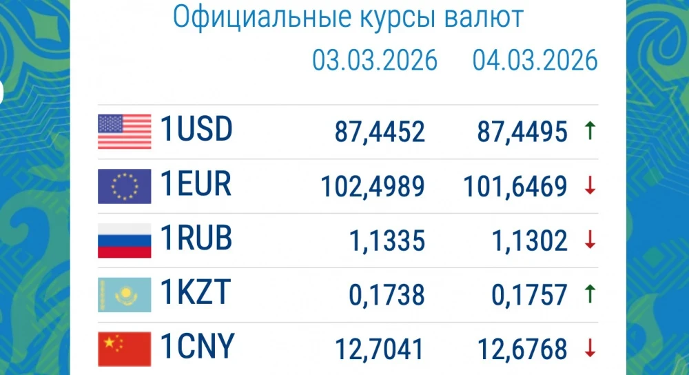 The ruble has significantly depreciated. Exchange rates in commercial banks on March 4