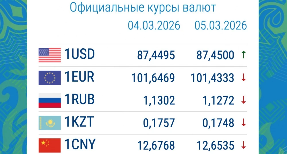 The Ruble is Falling Again. Currency Rates in Commercial Banks on March 5