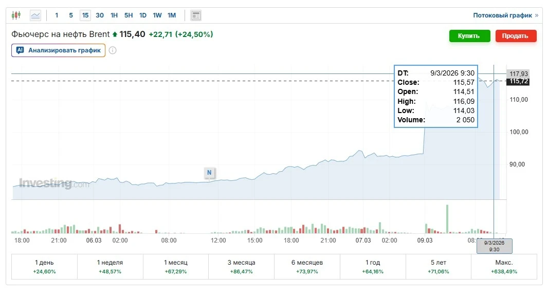 Цена нефти марки Brent превысила $115 и достигла максимума с июля 2022 года