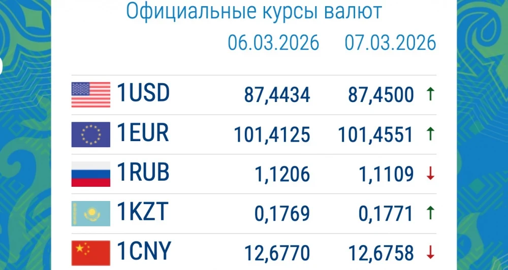 Рубль арзандады, ал евро? 9-марттагы коммерциялык банктардагы валютанын курсу