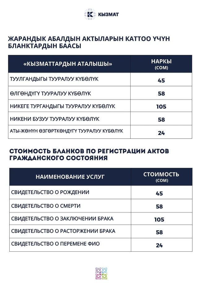 Passports and certificates in Kyrgyzstan have become more expensive