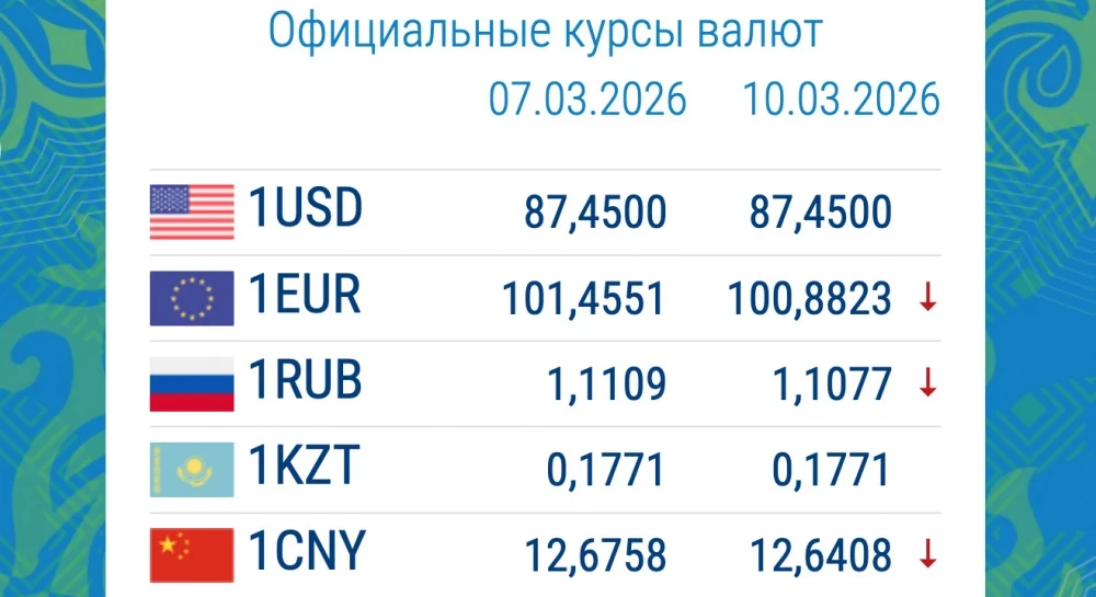 Рубль канчага кымбаттады? 10-марттагы коммерциялык банктардагы валютанын курсу