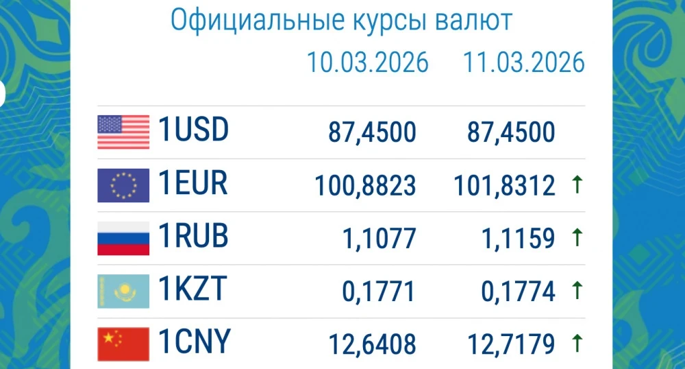 Рубль арзандады. Коммерциялык банктардагы валютанын курсу 11-мартта